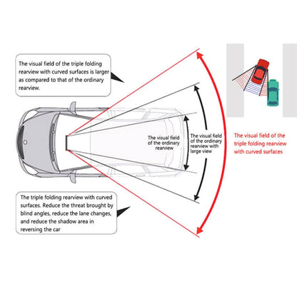 SHUNWEI Large Car Three-Fold Curve Surface Rear View Mirror Reverse Wide Angle Adjustable Angle Auxiliary Blind Area Retroreflector Reversing Wide-angle Lens, SD-2411