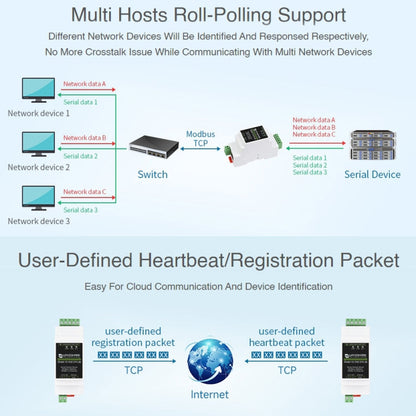 Waveshare Din Rail RS485 to RJ45 Serial Server with POE Function, 23273